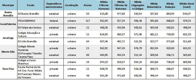 tabela Enem 2019