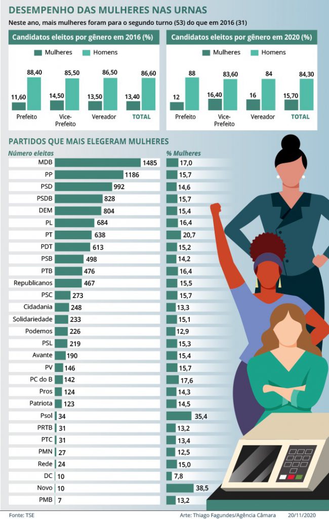 Mulheres na política