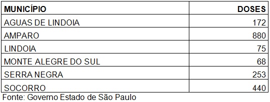 doses da Coronavac a seis cidades do Circuito das Águas