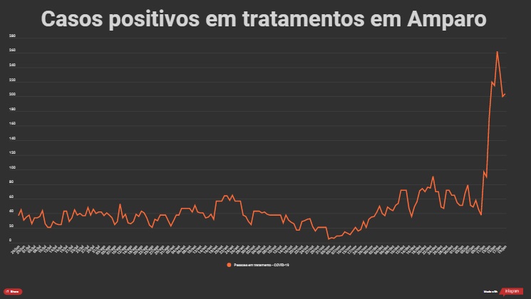 casos em Amparo