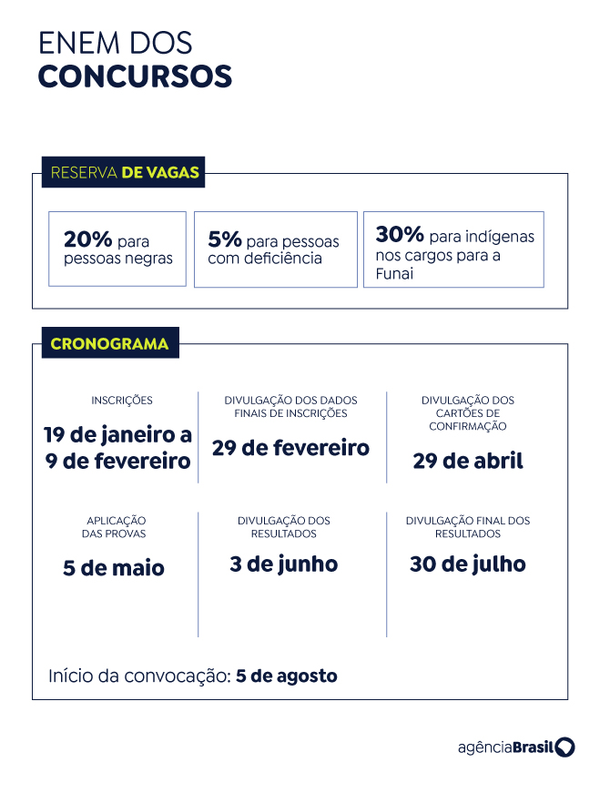 Enem dos Concursos