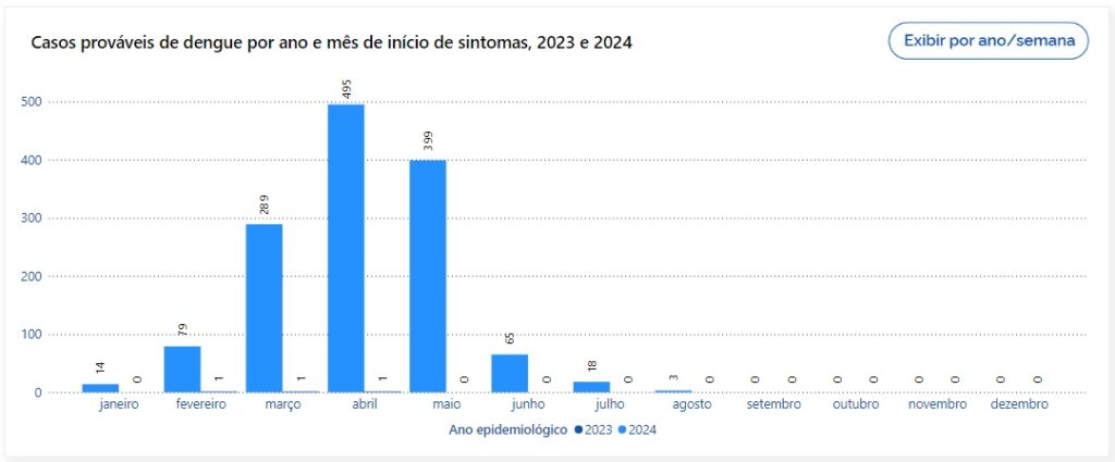 Semana de mobilização contra dengue acontece de 11 a 16 de novembro