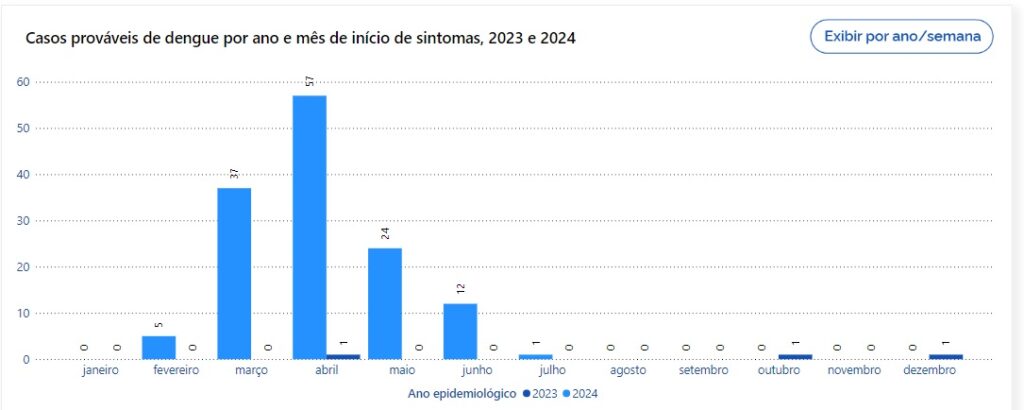 Semana de mobilização contra dengue acontece de 11 a 16 de novembro